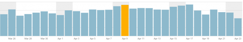 AMPを導入していた時期のアクセス数グラフ（2017年当時）