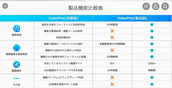 VideoProc Converter 体験版と製品版の機能比較画面